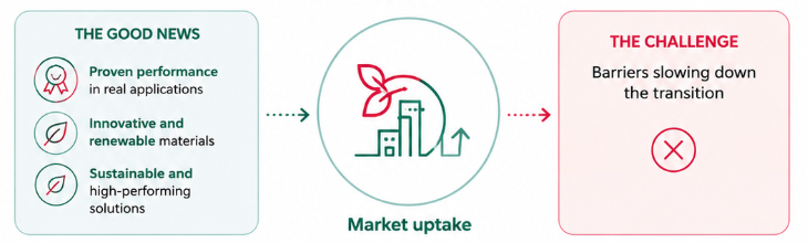 Figure 1. From technological innovation to market adoption: the next challenge for bio-based construction materials.